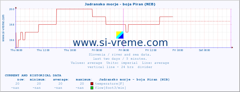  :: Jadransko morje - boja Piran (NIB) :: temperature | flow | height :: last two days / 5 minutes.