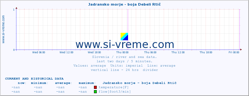  :: Jadransko morje - boja Debeli Rtič :: temperature | flow | height :: last two days / 5 minutes.