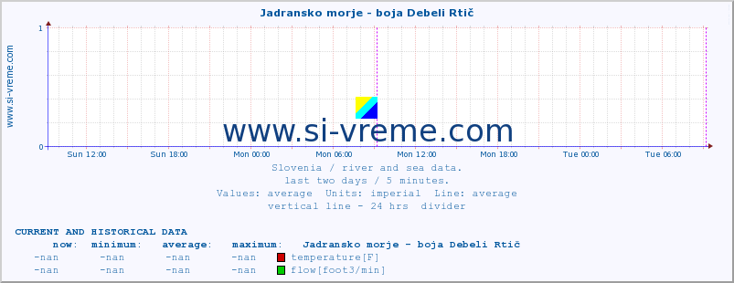  :: Jadransko morje - boja Debeli Rtič :: temperature | flow | height :: last two days / 5 minutes.