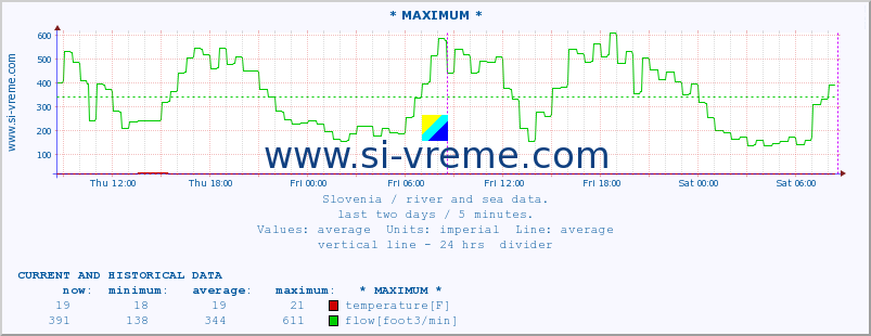  :: * MAXIMUM * :: temperature | flow | height :: last two days / 5 minutes.