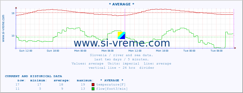  :: * AVERAGE * :: temperature | flow | height :: last two days / 5 minutes.