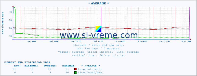  :: * AVERAGE * :: temperature | flow | height :: last two days / 5 minutes.