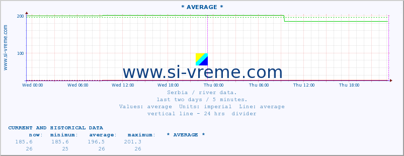  :: * AVERAGE * :: height |  |  :: last two days / 5 minutes.