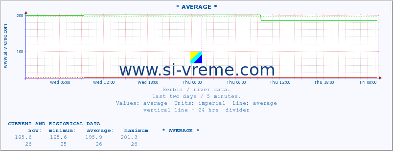  :: * AVERAGE * :: height |  |  :: last two days / 5 minutes.