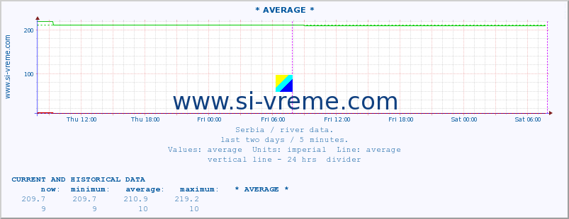  :: * AVERAGE * :: height |  |  :: last two days / 5 minutes.