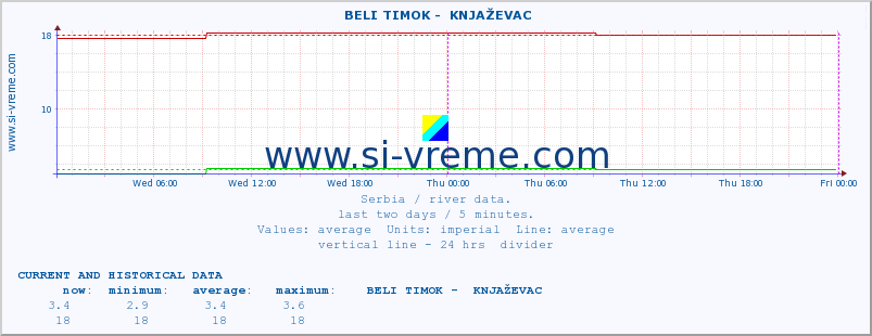  ::  BELI TIMOK -  KNJAŽEVAC :: height |  |  :: last two days / 5 minutes.