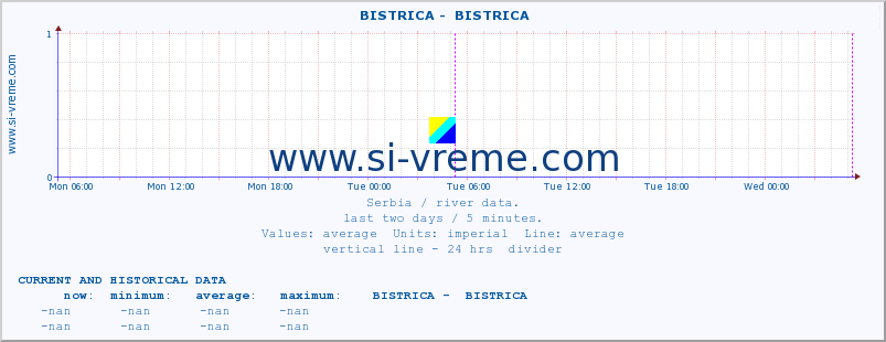  ::  BISTRICA -  BISTRICA :: height |  |  :: last two days / 5 minutes.