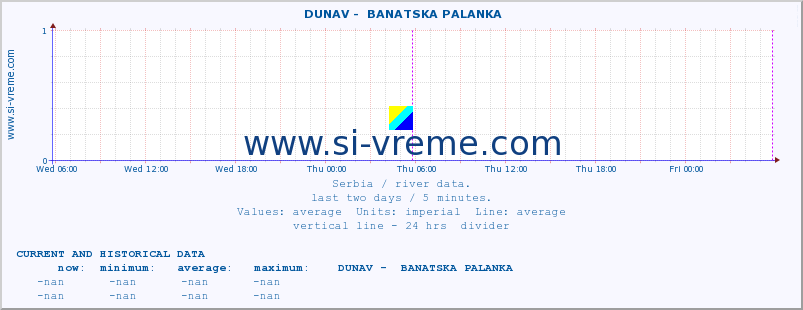  ::  DUNAV -  BANATSKA PALANKA :: height |  |  :: last two days / 5 minutes.