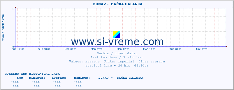  ::  DUNAV -  BAČKA PALANKA :: height |  |  :: last two days / 5 minutes.