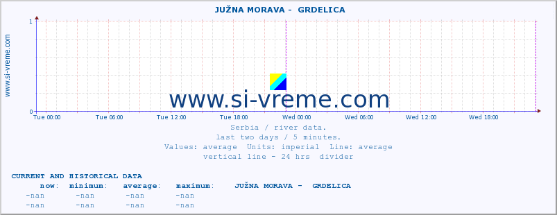  ::  JUŽNA MORAVA -  GRDELICA :: height |  |  :: last two days / 5 minutes.