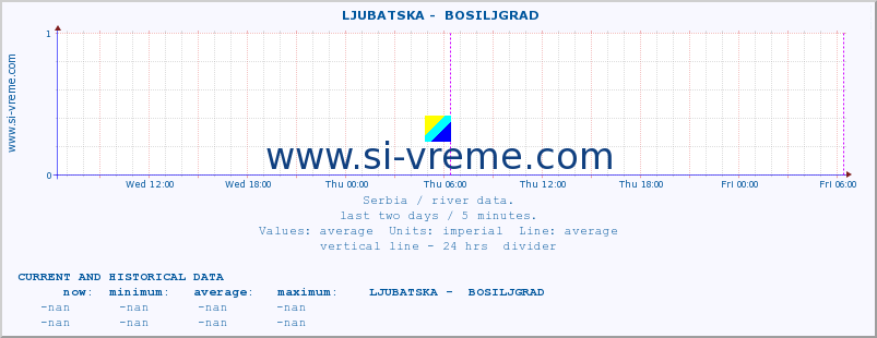  ::  LJUBATSKA -  BOSILJGRAD :: height |  |  :: last two days / 5 minutes.