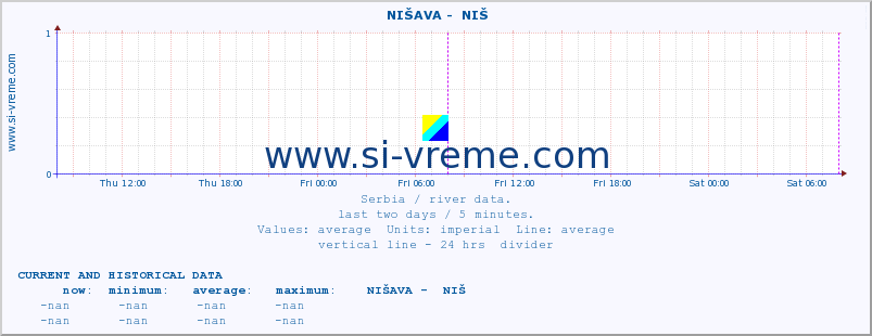  ::  NIŠAVA -  NIŠ :: height |  |  :: last two days / 5 minutes.