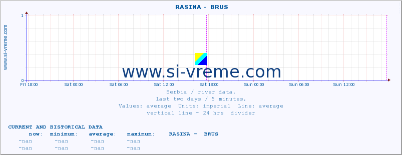  ::  RASINA -  BRUS :: height |  |  :: last two days / 5 minutes.