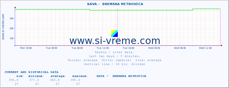  ::  SAVA -  SREMSKA MITROVICA :: height |  |  :: last two days / 5 minutes.