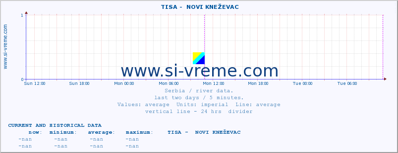  ::  TISA -  NOVI KNEŽEVAC :: height |  |  :: last two days / 5 minutes.