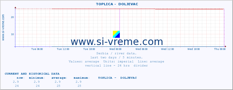  ::  TOPLICA -  DOLJEVAC :: height |  |  :: last two days / 5 minutes.