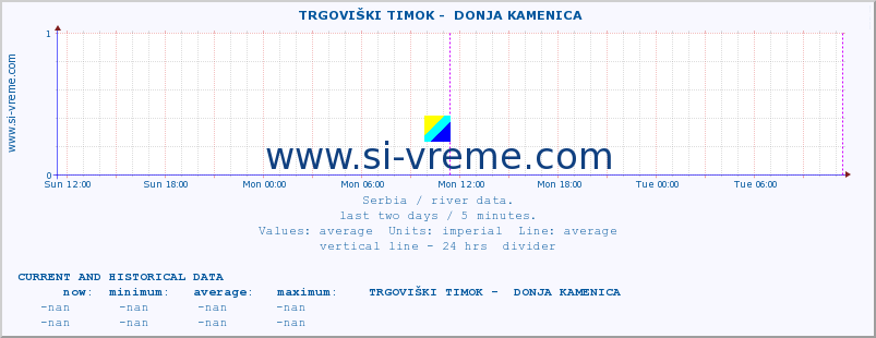  ::  TRGOVIŠKI TIMOK -  DONJA KAMENICA :: height |  |  :: last two days / 5 minutes.