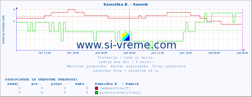 POVPREČJE :: Meža -  Črna :: temperatura | pretok | višina :: zadnja dva dni / 5 minut.