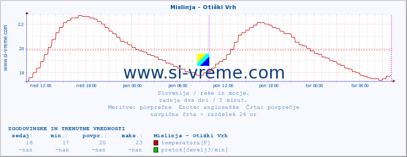 POVPREČJE :: Mislinja - Otiški Vrh :: temperatura | pretok | višina :: zadnja dva dni / 5 minut.