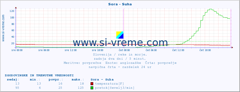 POVPREČJE :: Sora - Suha :: temperatura | pretok | višina :: zadnja dva dni / 5 minut.