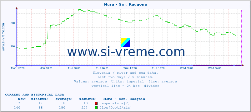  :: Mura - Gor. Radgona :: temperature | flow | height :: last two days / 5 minutes.