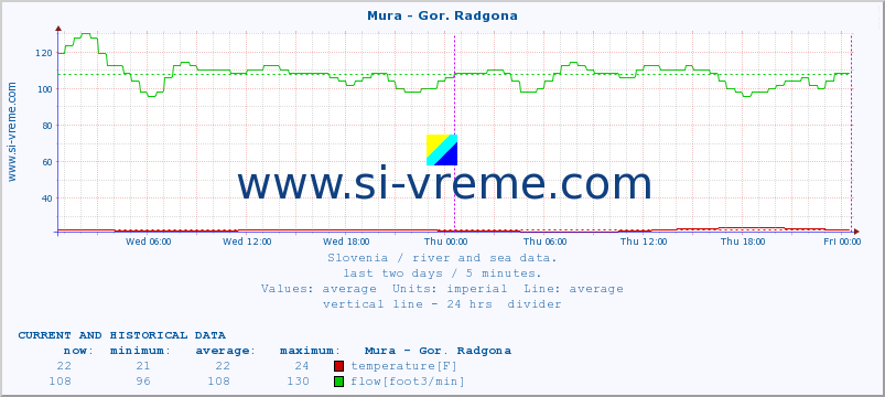  :: Mura - Gor. Radgona :: temperature | flow | height :: last two days / 5 minutes.