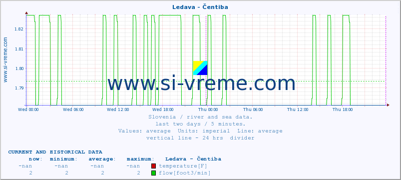  :: Ledava - Čentiba :: temperature | flow | height :: last two days / 5 minutes.