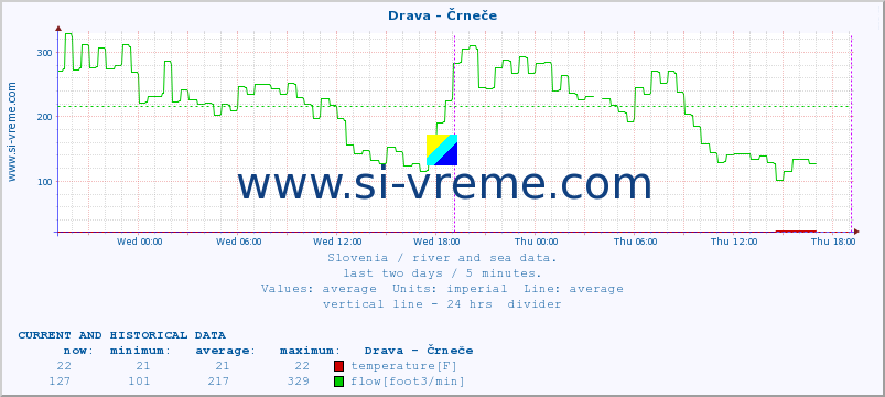  :: Drava - Črneče :: temperature | flow | height :: last two days / 5 minutes.