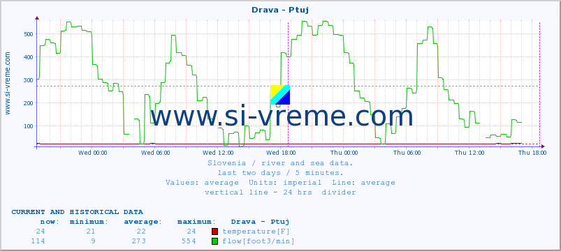  :: Drava - Ptuj :: temperature | flow | height :: last two days / 5 minutes.