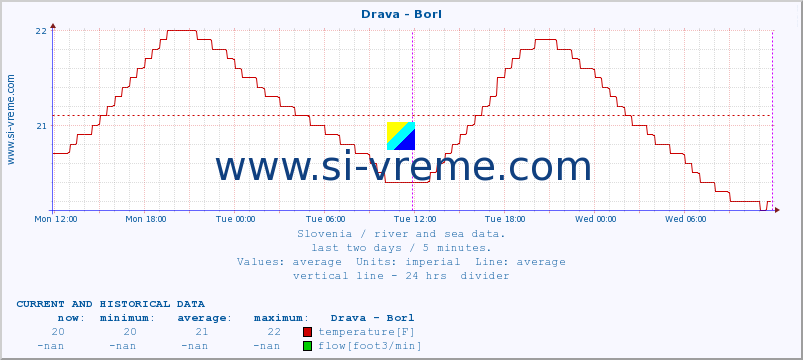  :: Drava - Borl :: temperature | flow | height :: last two days / 5 minutes.
