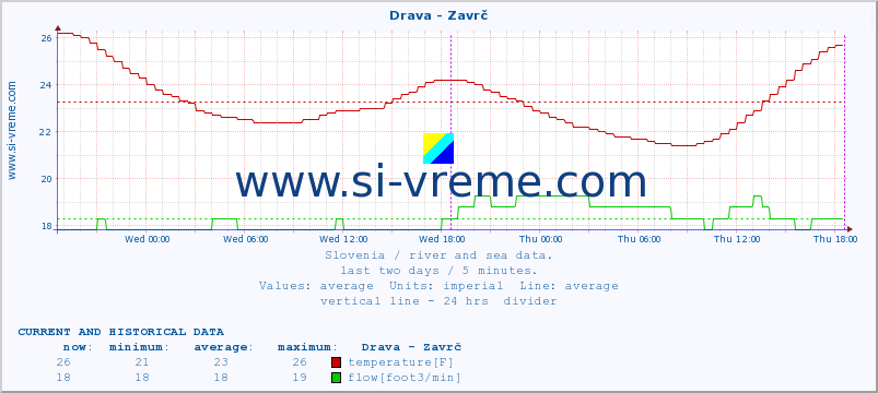  :: Drava - Zavrč :: temperature | flow | height :: last two days / 5 minutes.