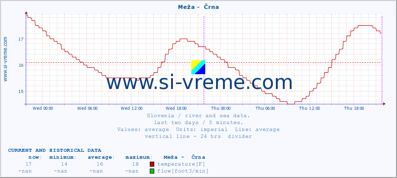  :: Meža -  Črna :: temperature | flow | height :: last two days / 5 minutes.