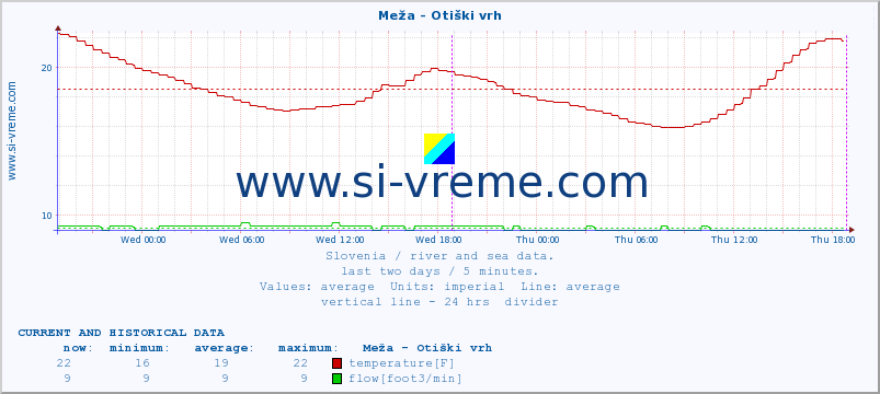  :: Meža - Otiški vrh :: temperature | flow | height :: last two days / 5 minutes.