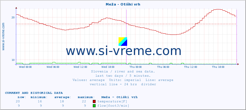  :: Meža - Otiški vrh :: temperature | flow | height :: last two days / 5 minutes.