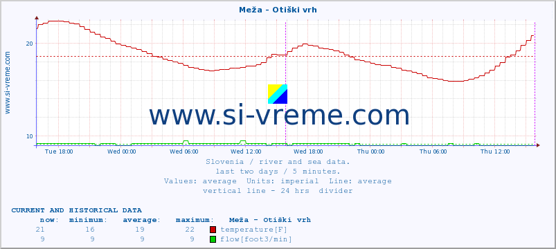  :: Meža - Otiški vrh :: temperature | flow | height :: last two days / 5 minutes.