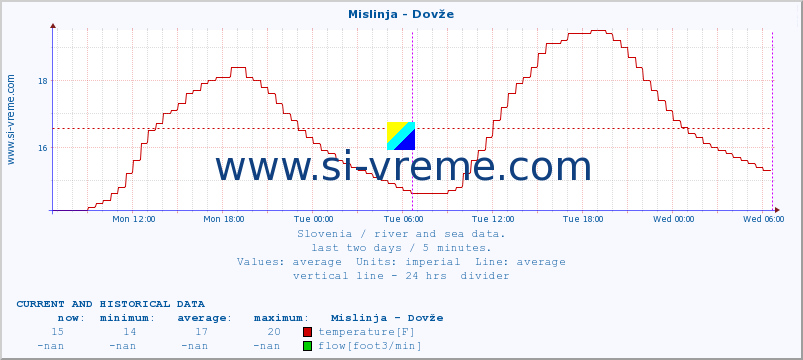  :: Mislinja - Dovže :: temperature | flow | height :: last two days / 5 minutes.
