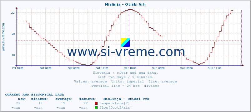  :: Mislinja - Otiški Vrh :: temperature | flow | height :: last two days / 5 minutes.