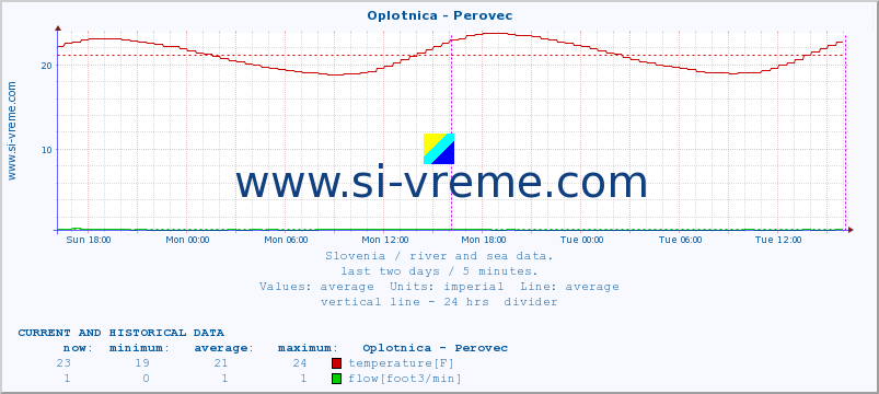  :: Oplotnica - Perovec :: temperature | flow | height :: last two days / 5 minutes.