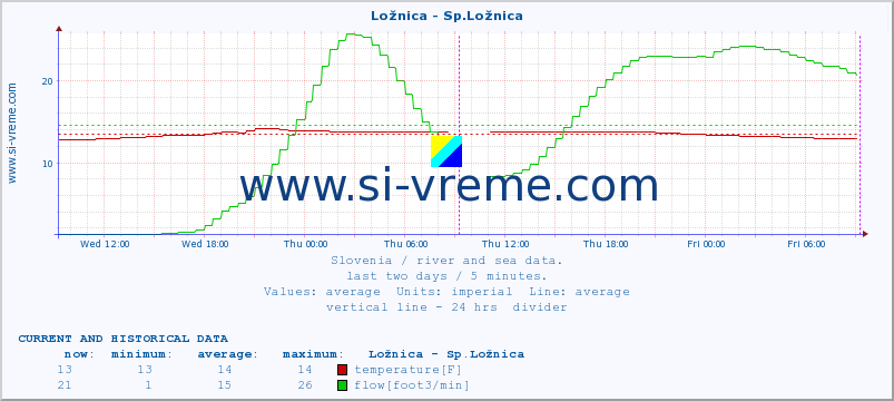  :: Ložnica - Sp.Ložnica :: temperature | flow | height :: last two days / 5 minutes.