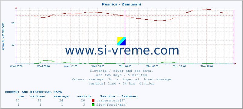  :: Pesnica - Zamušani :: temperature | flow | height :: last two days / 5 minutes.