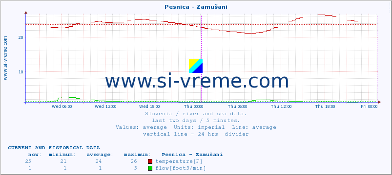  :: Pesnica - Zamušani :: temperature | flow | height :: last two days / 5 minutes.