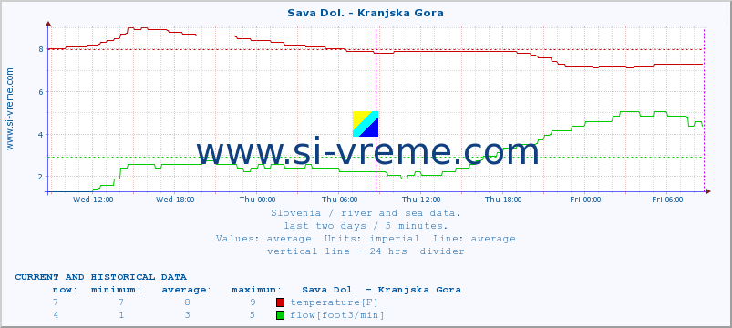  :: Sava Dol. - Kranjska Gora :: temperature | flow | height :: last two days / 5 minutes.