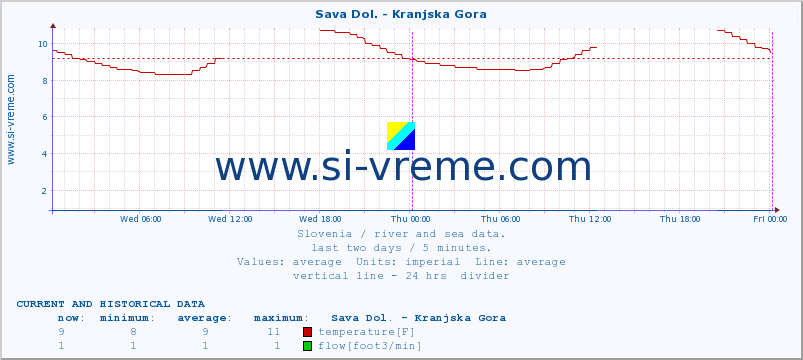  :: Sava Dol. - Kranjska Gora :: temperature | flow | height :: last two days / 5 minutes.