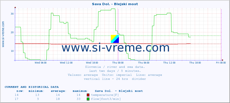  :: Sava Dol. - Blejski most :: temperature | flow | height :: last two days / 5 minutes.