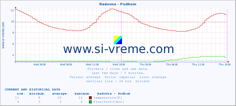  :: Radovna - Podhom :: temperature | flow | height :: last two days / 5 minutes.