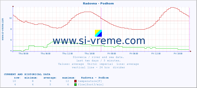  :: Radovna - Podhom :: temperature | flow | height :: last two days / 5 minutes.