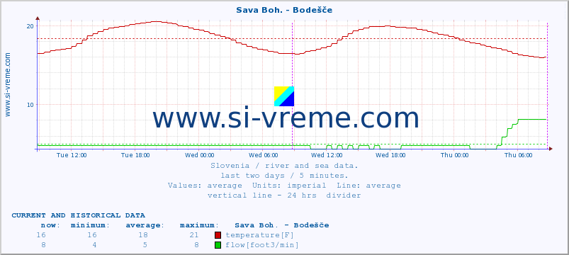  :: Sava Boh. - Bodešče :: temperature | flow | height :: last two days / 5 minutes.