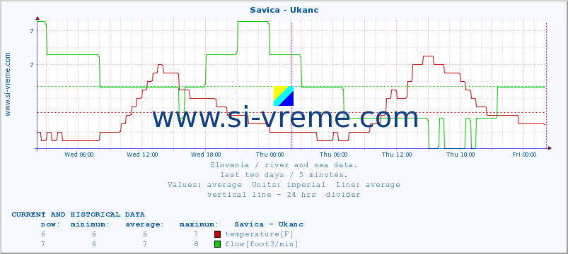  :: Savica - Ukanc :: temperature | flow | height :: last two days / 5 minutes.