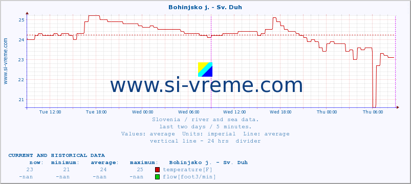  :: Bohinjsko j. - Sv. Duh :: temperature | flow | height :: last two days / 5 minutes.