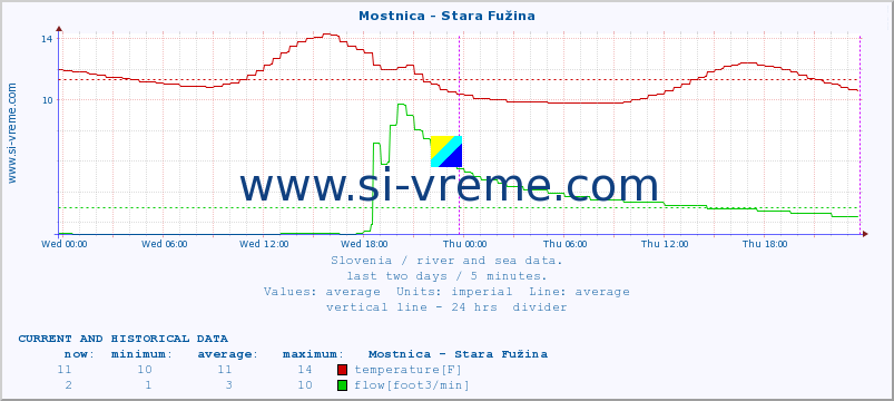  :: Mostnica - Stara Fužina :: temperature | flow | height :: last two days / 5 minutes.